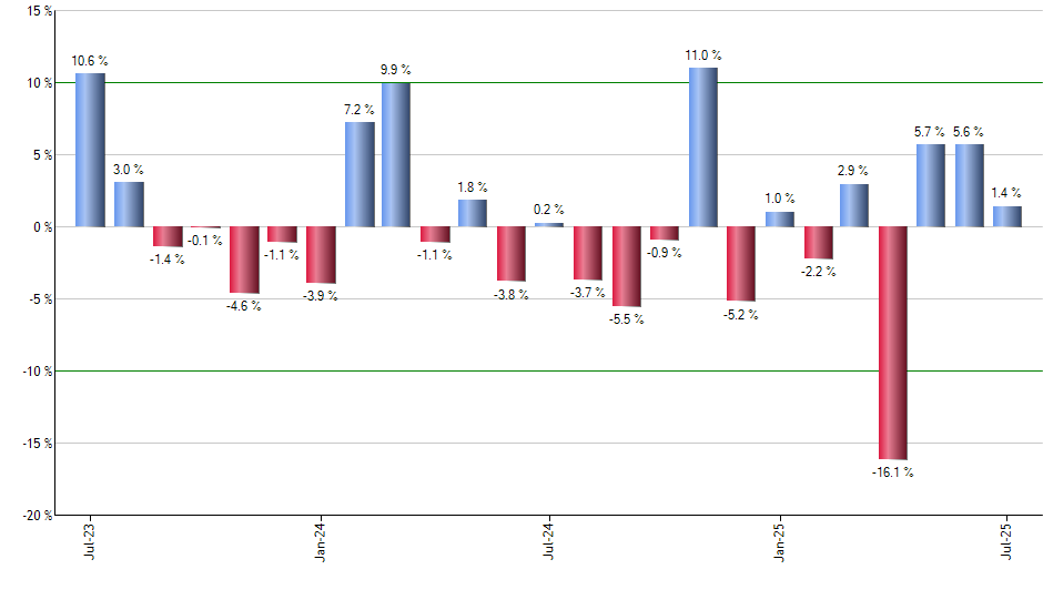ONEY monthly returns chart