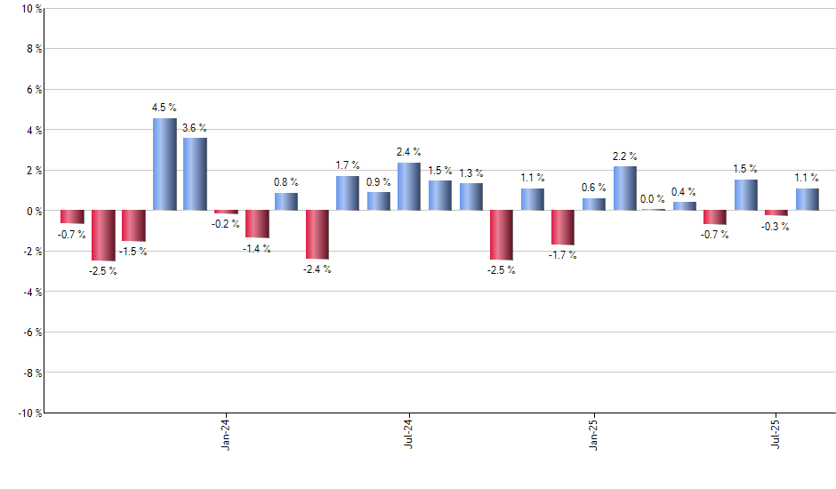 DLR monthly returns chart