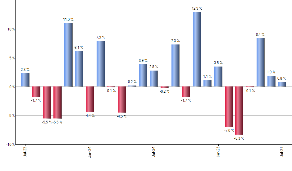 QQQM monthly returns chart