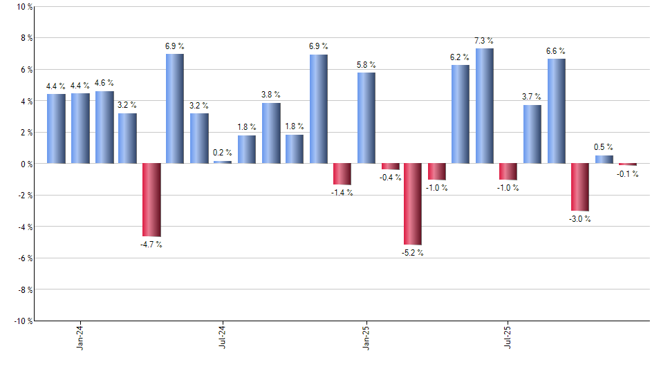 CGUS monthly returns chart