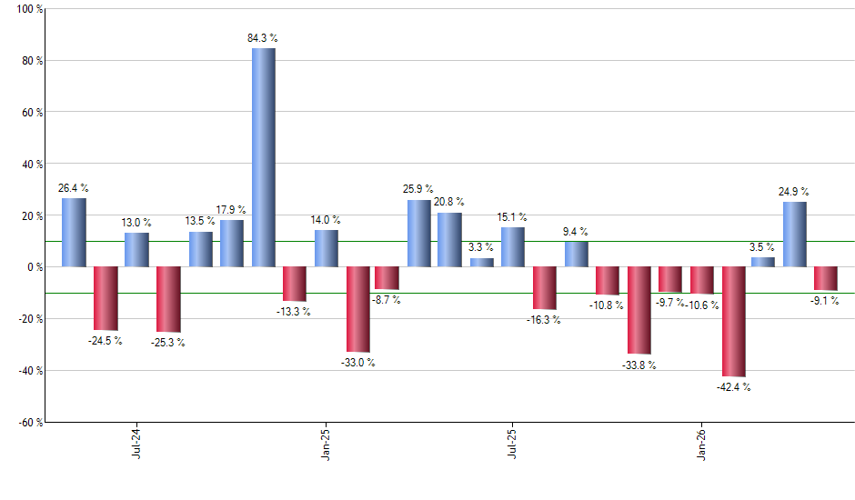WM monthly returns chart