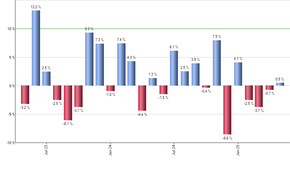 UVXY monthly returns chart