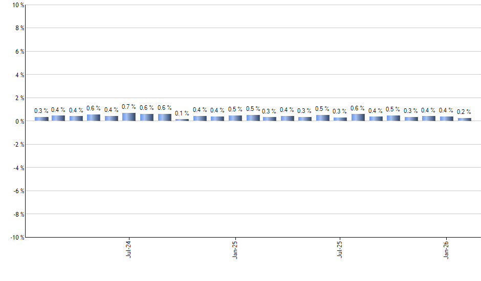 NKE monthly returns chart