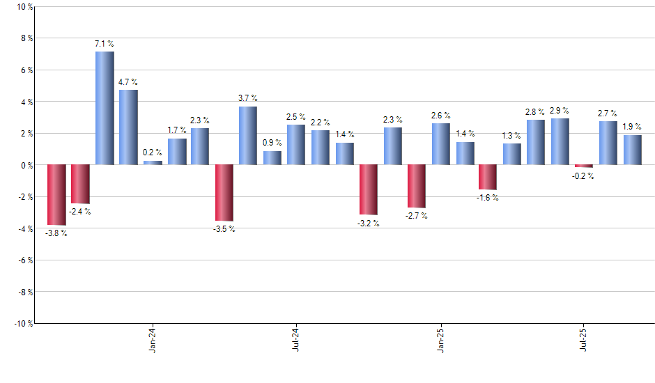URE monthly returns chart