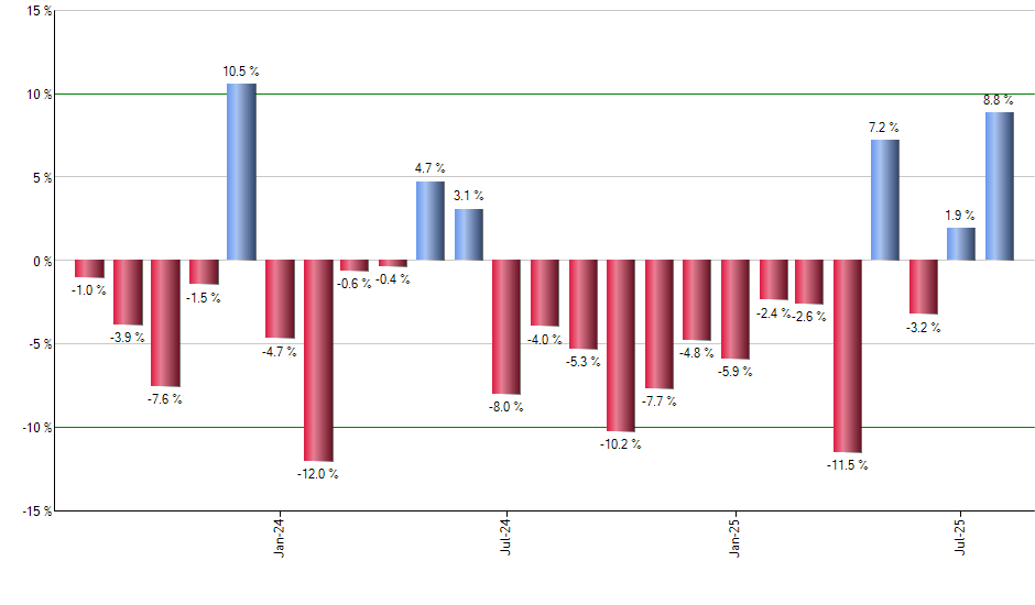 DHI monthly returns chart