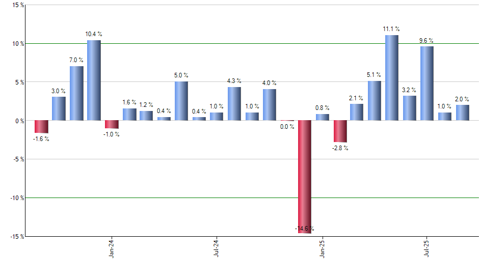 VFQY monthly returns chart