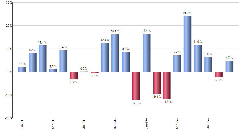 FCVT monthly returns chart