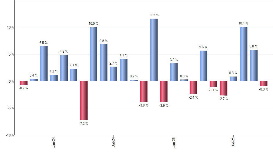 ALFA monthly returns chart