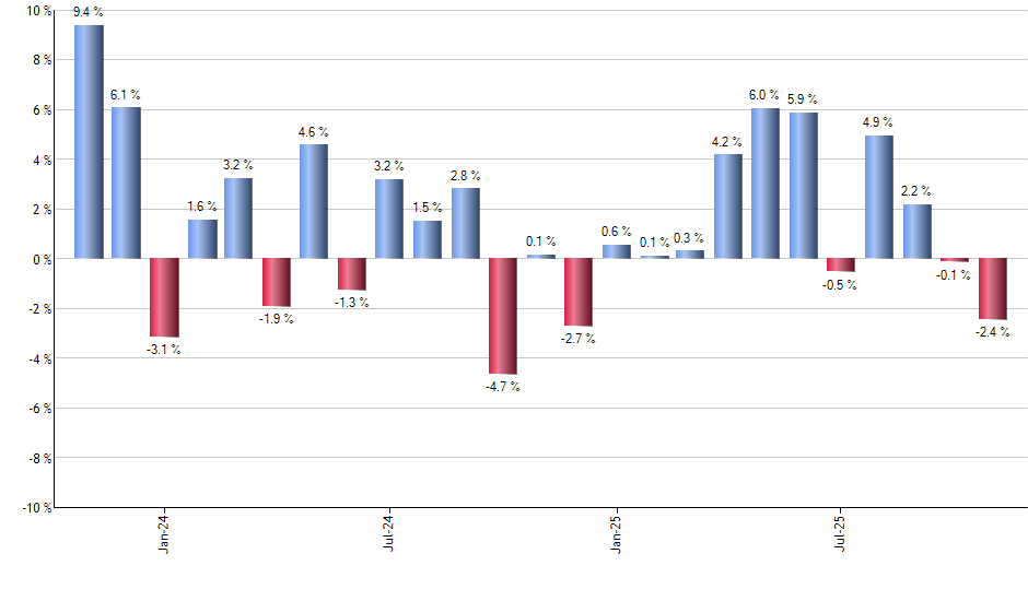 PYLD monthly returns chart