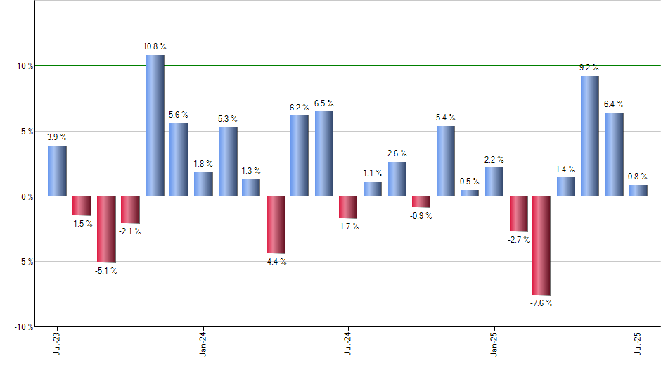 ISHG monthly returns chart