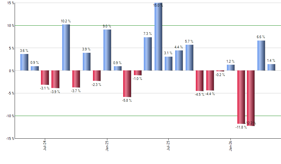 XLV monthly returns chart
