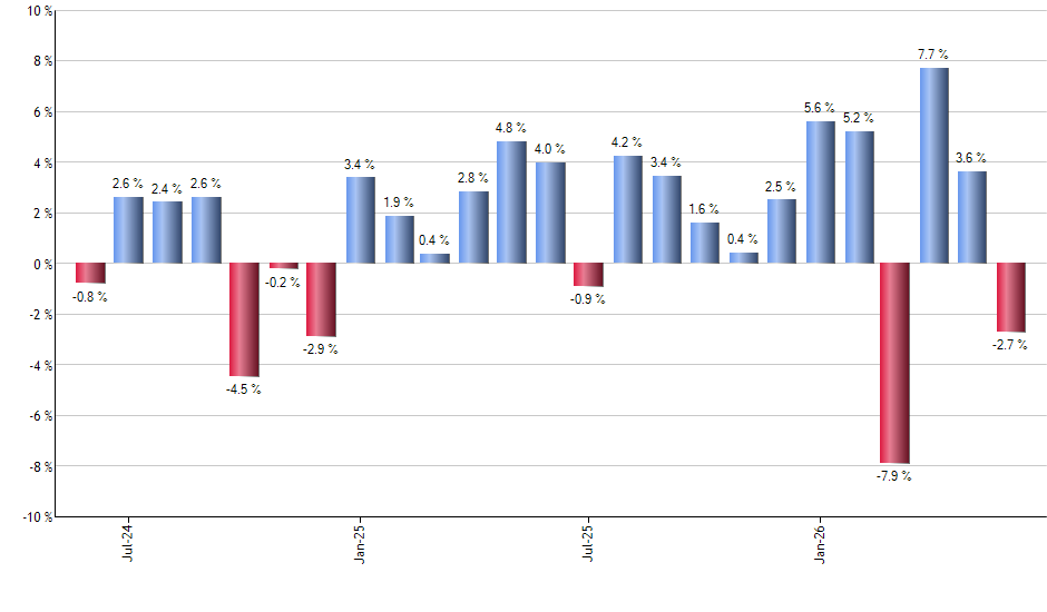 VIG monthly returns chart