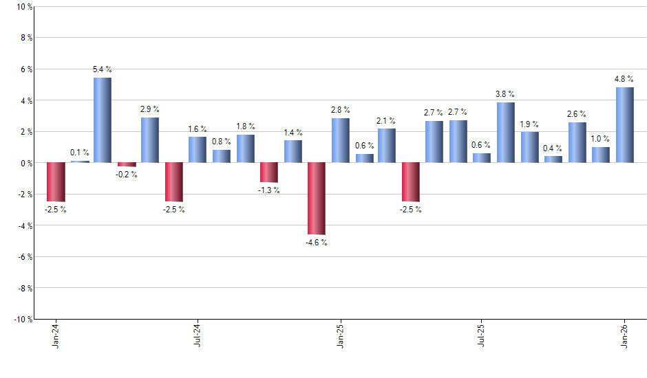 BFEB monthly returns chart