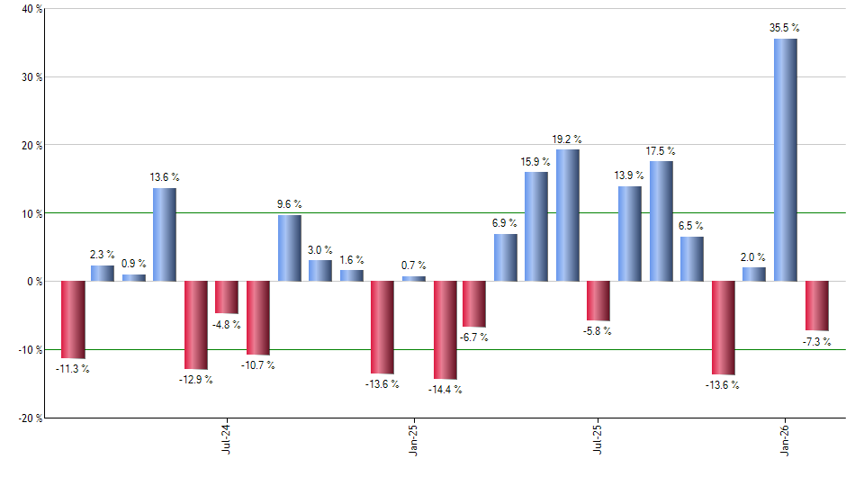 DHS monthly returns chart