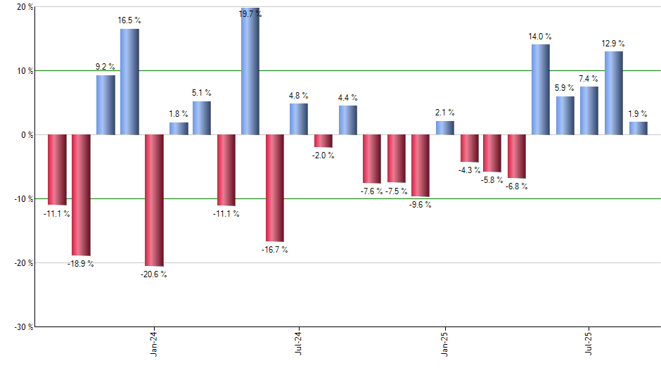 HOOD monthly returns chart