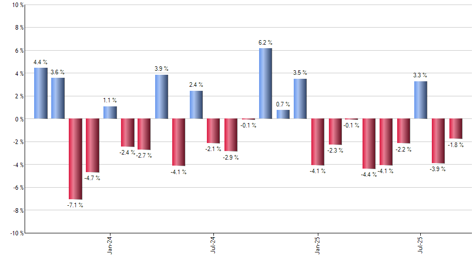 DBEF monthly returns chart