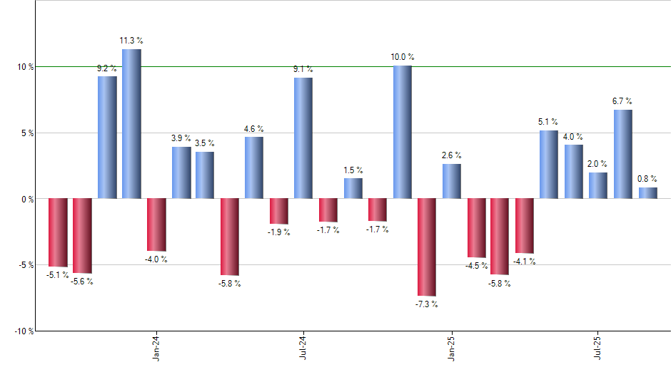 UAA monthly returns chart
