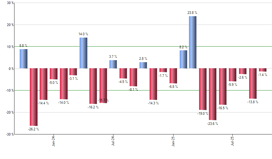 QCLN monthly returns chart