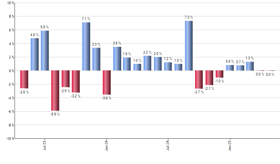 FXP monthly returns chart