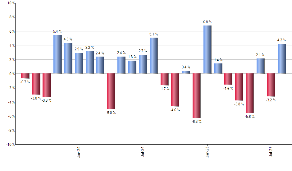 IAT monthly returns chart
