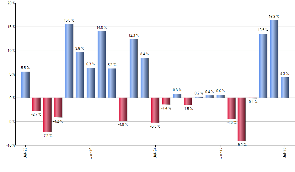 ROM monthly returns chart
