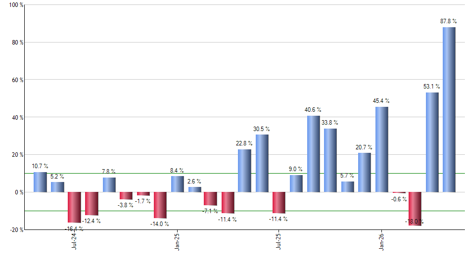 PVI monthly returns chart