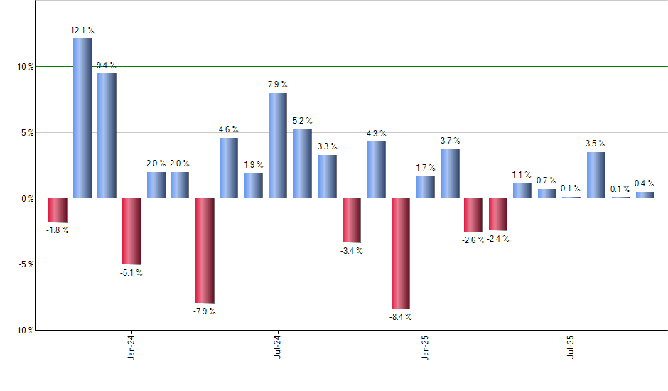 DFAX monthly returns chart