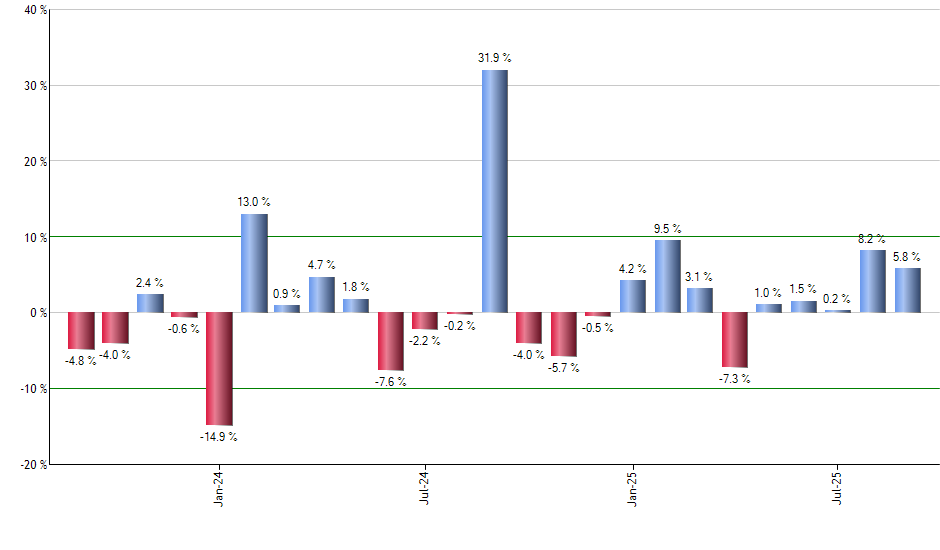 LULU monthly returns chart