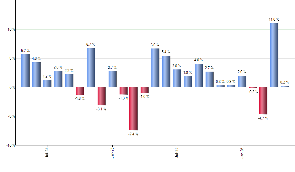 EAGG monthly returns chart
