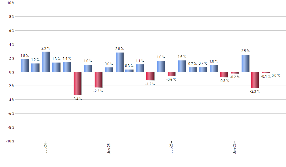EPOL monthly returns chart