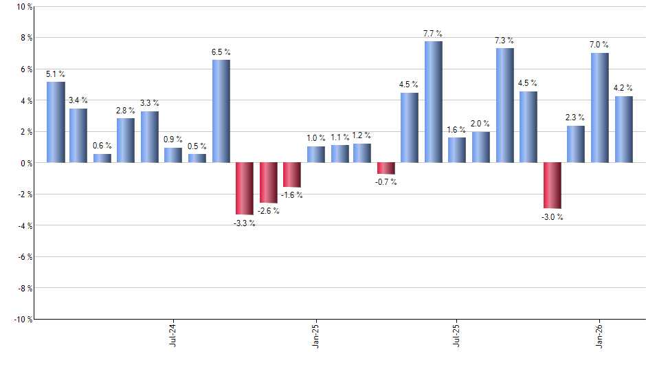 UIVM monthly returns chart