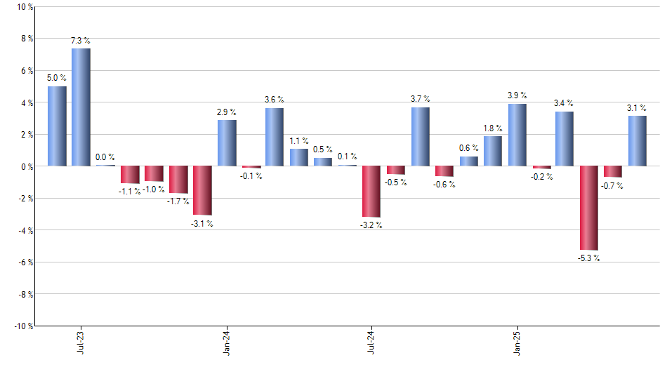 VTEB monthly returns chart
