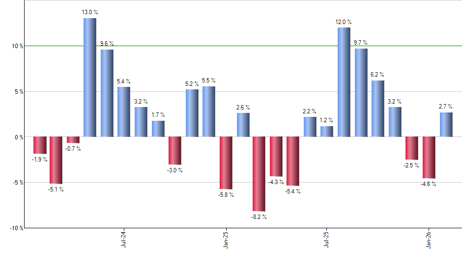 DOL monthly returns chart