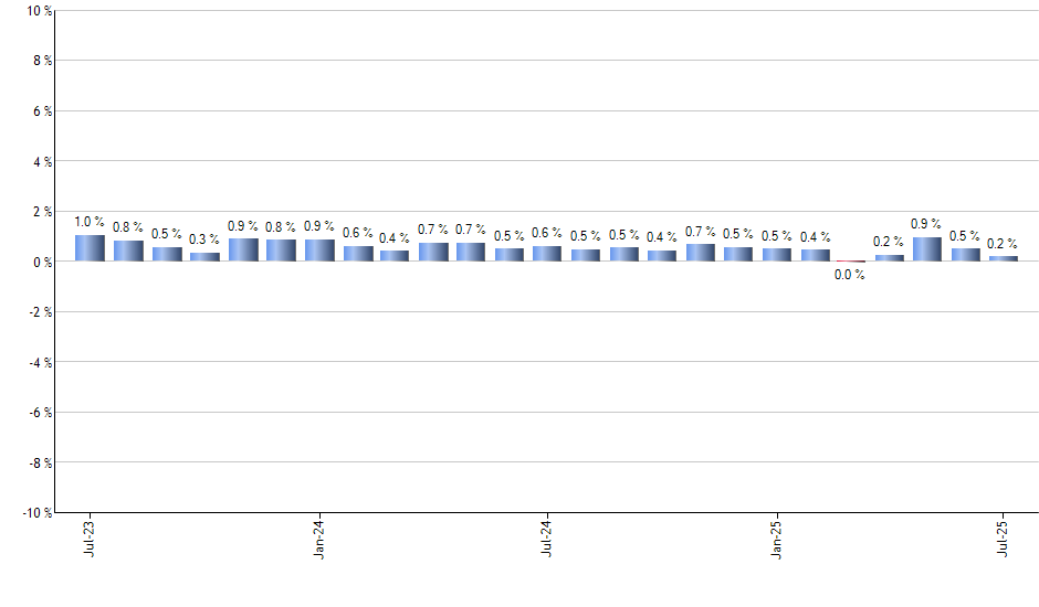 UCON monthly returns chart