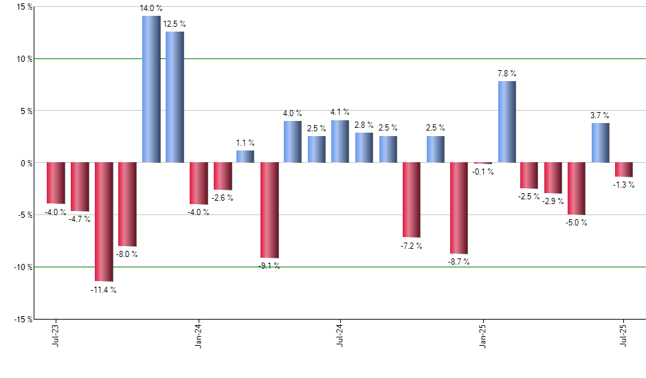 DEEP monthly returns chart