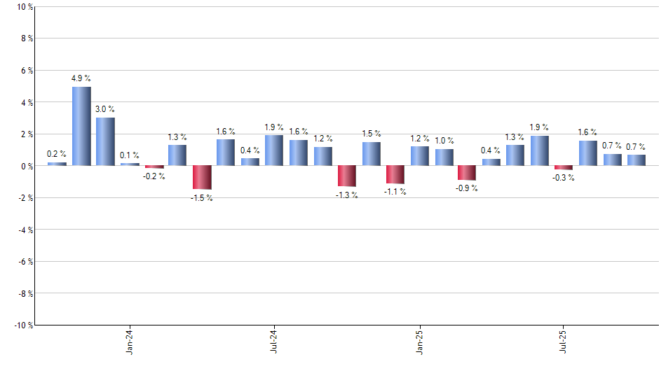 IJK monthly returns chart