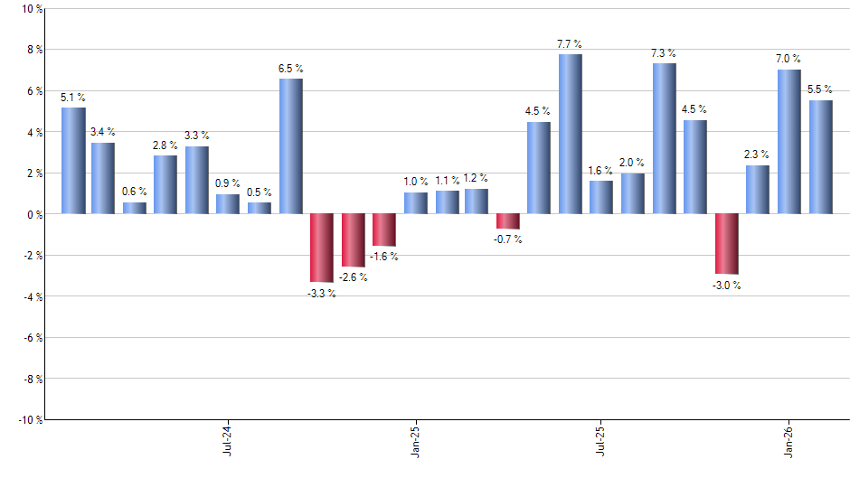VIS monthly returns chart