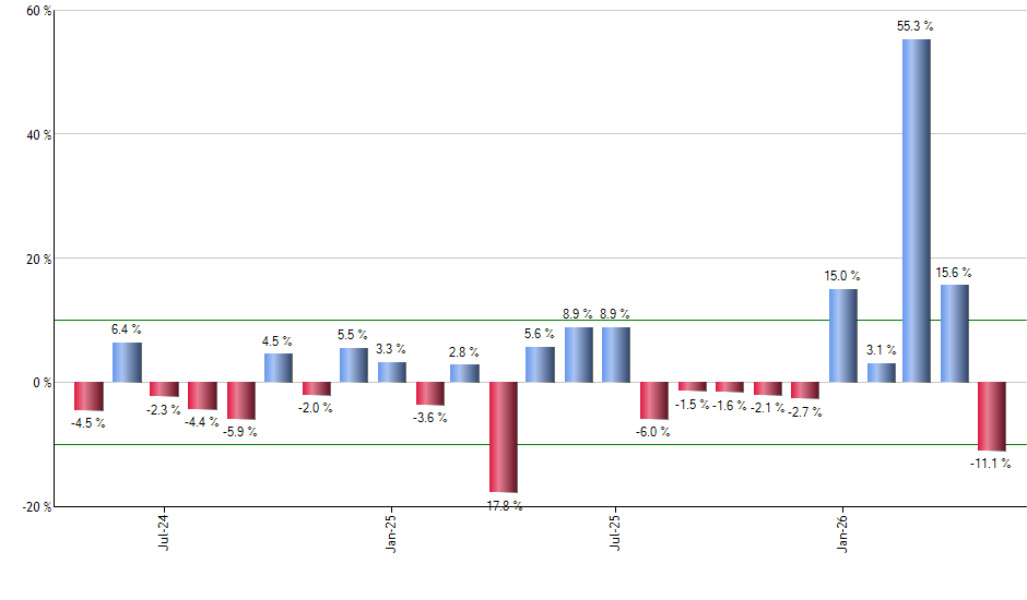 DON monthly returns chart