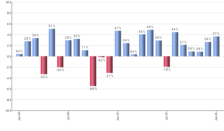 FAS monthly returns chart
