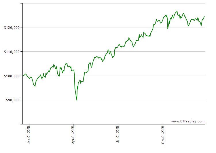 URE monthly returns chart
