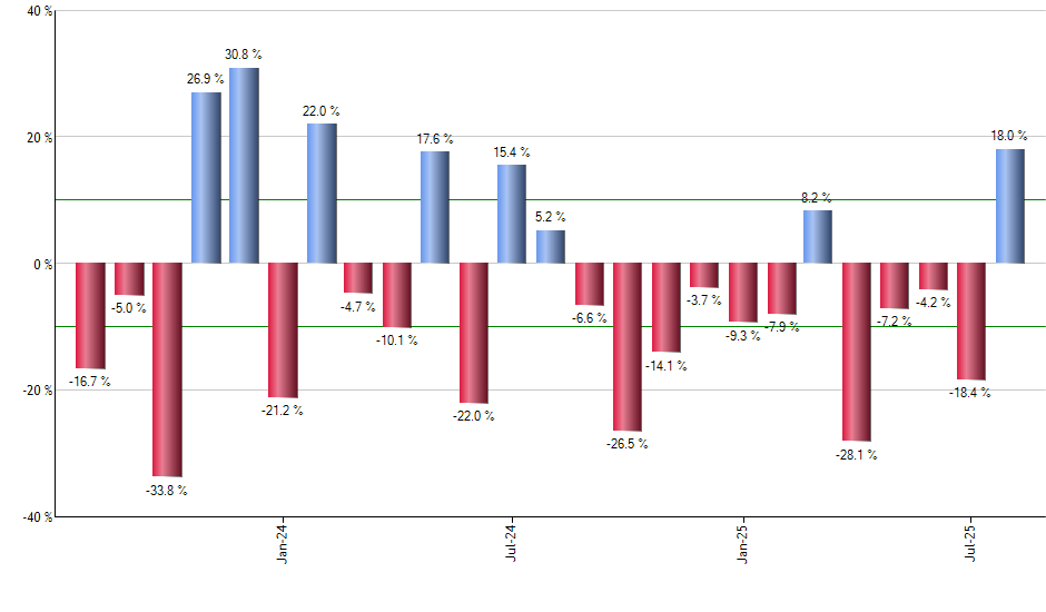 AXP monthly returns chart