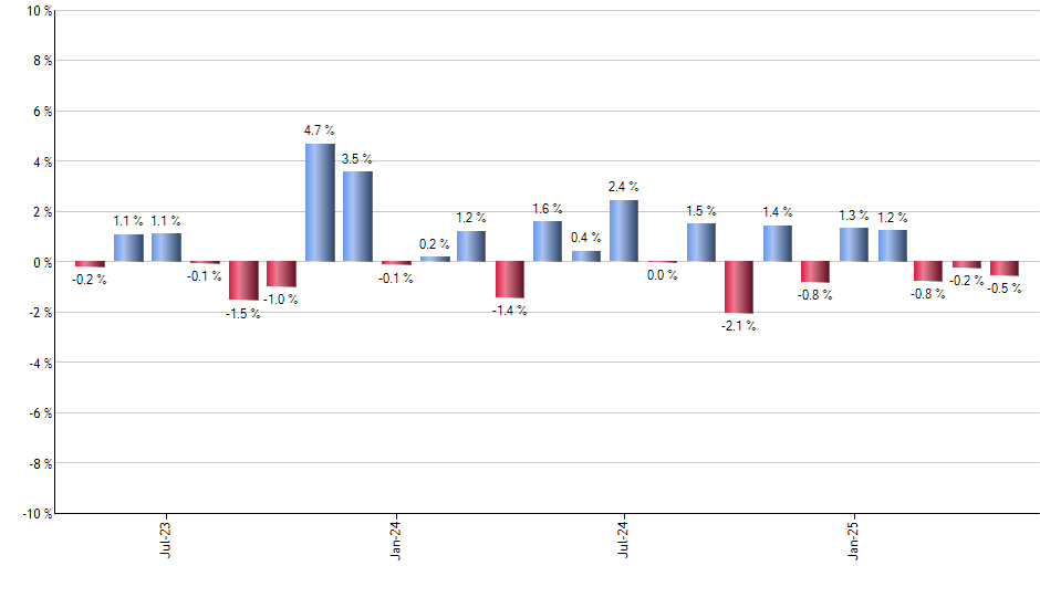 JNUG monthly returns chart