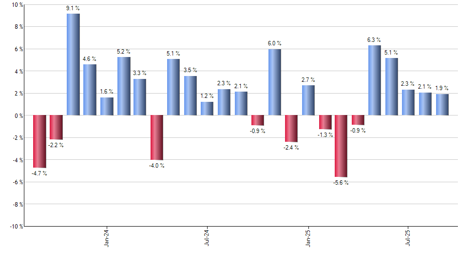 STPZ monthly returns chart