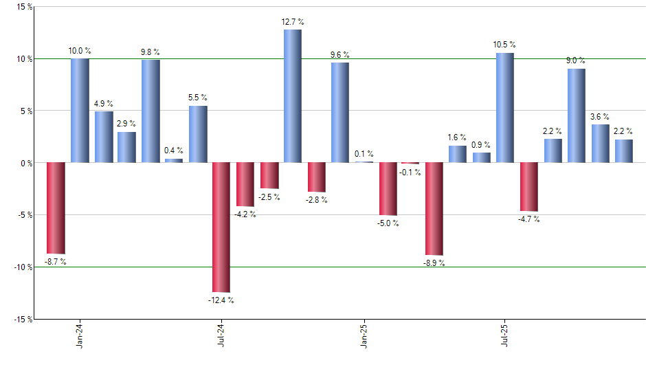 GUSH monthly returns chart