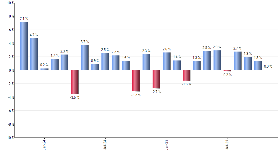 AVDV monthly returns chart