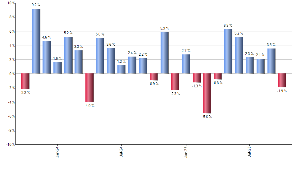 QLD monthly returns chart