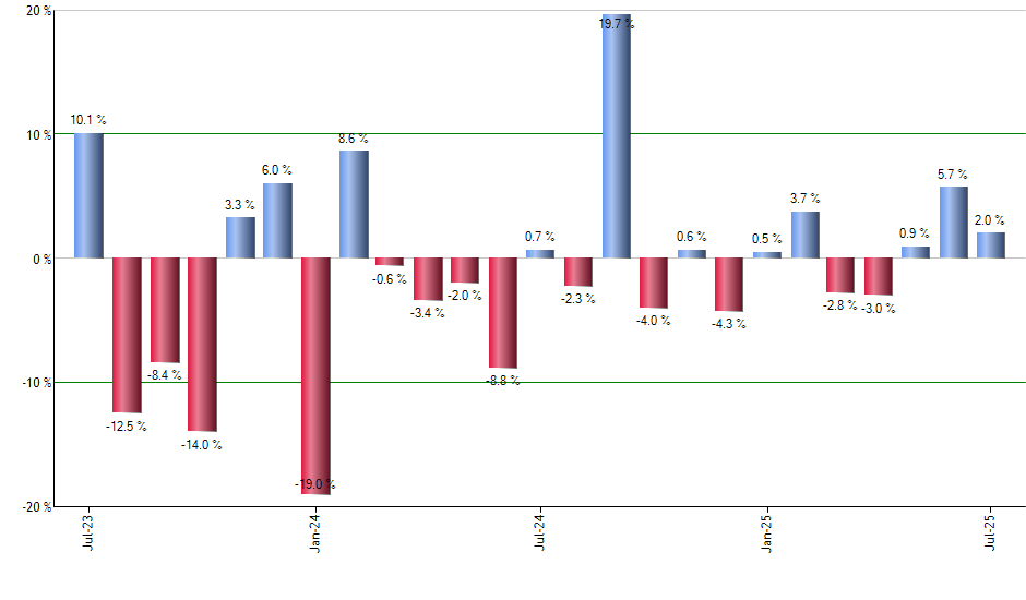 FEZ monthly returns chart