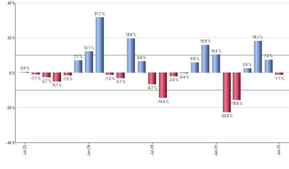 SEDG monthly returns chart