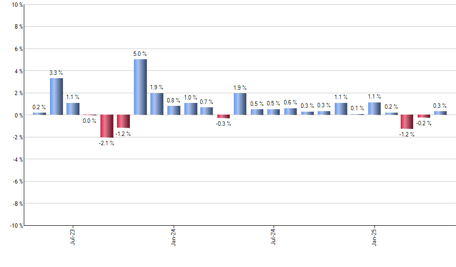 DYNF monthly returns chart