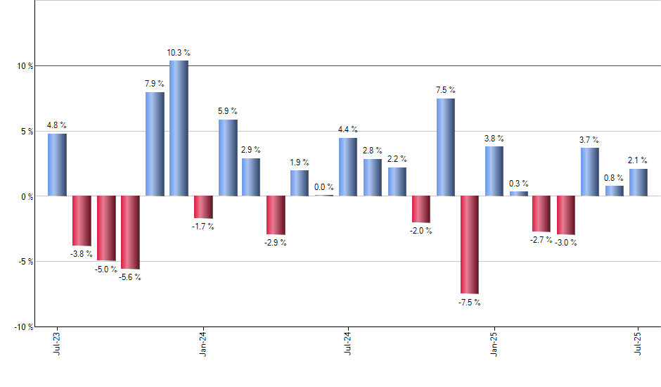 TAN monthly returns chart